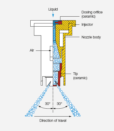 Duza IDKT | duze de pulverizare plate simetrice cu injector de aer